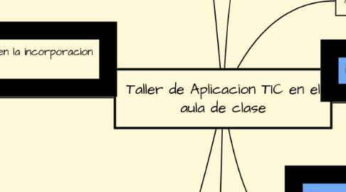 Mind Map: Taller de Aplicacion TIC en el aula de clase