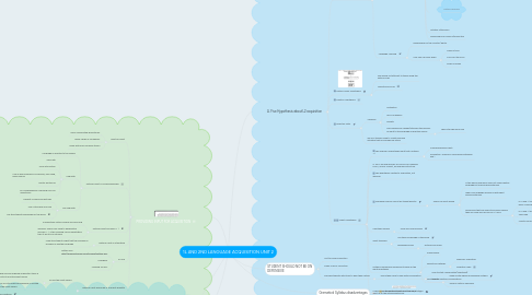 Mind Map: 1L AND 2ND LANGUAGE ACQUISITION UNIT 2