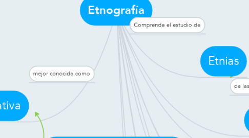 Mind Map: Etnografía