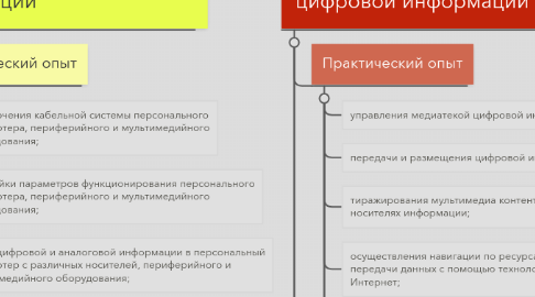 Mind Map: Знания, умения и практический опыт по профессиональным модулям профессии МОЦИ