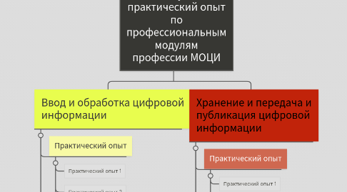 Mind Map: Знание и умение и практический опыт по профессиональным модулям профессии МОЦИ