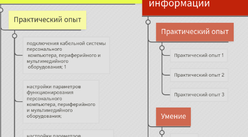 Mind Map: Знания, умения и практический опыт по профессиональным модулям профессии МОЦН