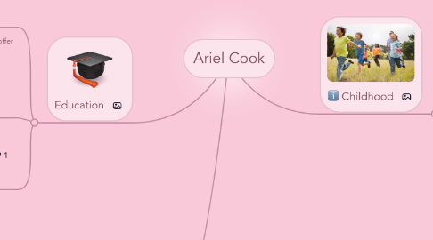 Mind Map: Ariel Cook