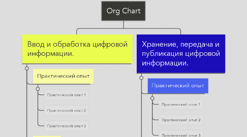 Mind Map: Org Chart