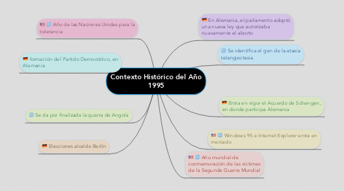 Mind Map: Contexto Histórico del Año 1995