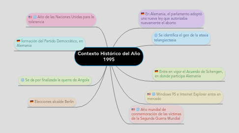 Mind Map: Contexto Histórico del Año 1995