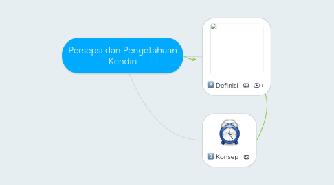 Mind Map: Persepsi dan Pengetahuan Kendiri