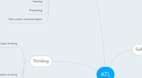 Mind Map: ATL