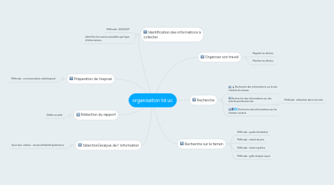 Mind Map: organisation td uc