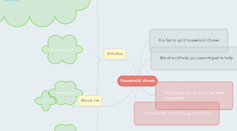 Mind Map: Household chores