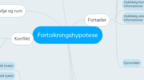 Mind Map: Fortolkningshypotese