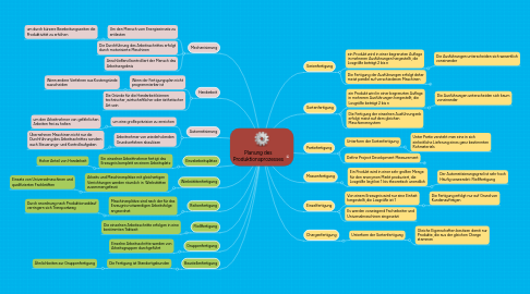 Mind Map: Planung des Produktionsprozesses