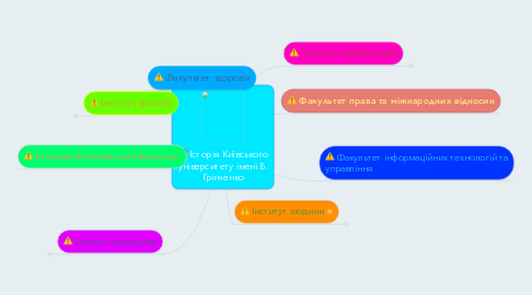 Mind Map: Історія Київського університету імені Б. Грінченко