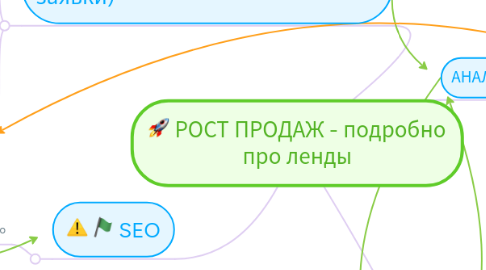 Mind Map: РОСТ ПРОДАЖ - подробно про ленды