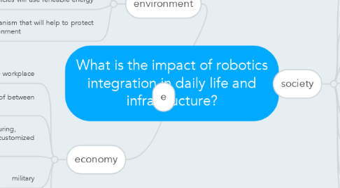 Mind Map: What is the impact of robotics integration in daily life and infrastructure?