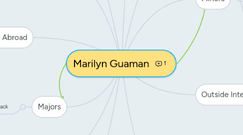 Mind Map: Marilyn Guaman