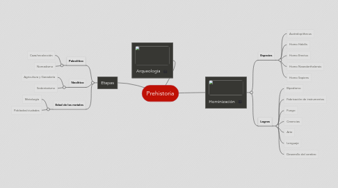 Mind Map: Prehistoria