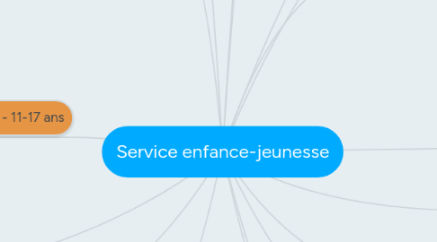 Mind Map: Service enfance-jeunesse