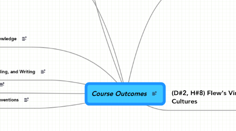 Mind Map: Course Outcomes