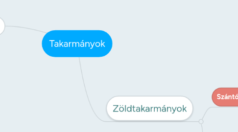 Mind Map: Takarmányok