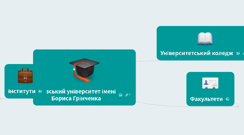 Mind Map: Київський університет імені Бориса Грінченка