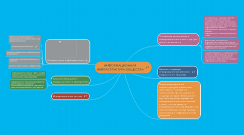 Mind Map: ИНФОРМАЦИОННАЯ ИНФРАСТРУКТУРА ОБЩЕСТВА