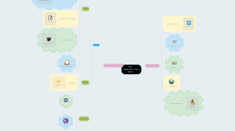 Mind Map: Моя информационная среда