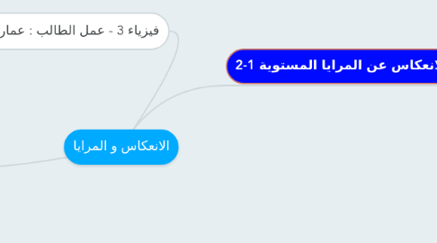 Mind Map: الانعكاس و المرايا