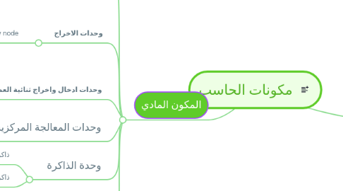 Mind Map: مكونات الحاسب