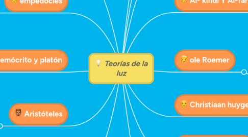 Mind Map: Teorías de la luz