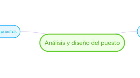 Mind Map: Análisis y diseño del puesto