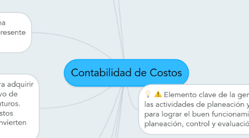 Mind Map: Contabilidad de Costos