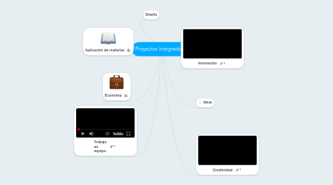 Mind Map: Proyectos Integradores