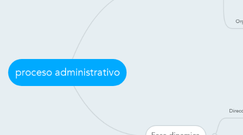 Mind Map: proceso administrativo