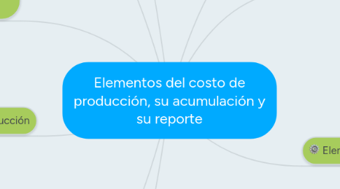 Mind Map: Elementos del costo de producción, su acumulación y su reporte