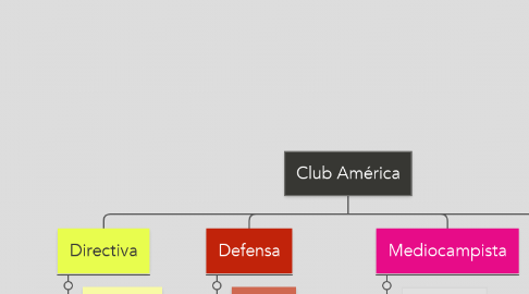 Mind Map: Club América