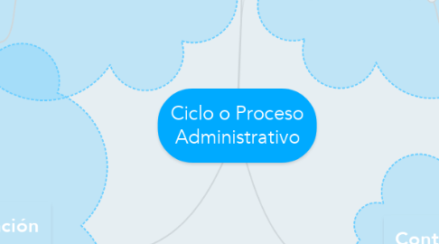 Mind Map: Ciclo o Proceso Administrativo