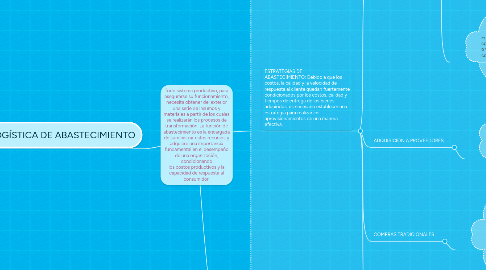 Mind Map: Todo sistema productivo, para asegurarse su funcionamiento, necesita obtener del exterior una serie de insumos y materiales a partir de los cuales se realizarán los procesos de transformación. La función de abastecimiento es la encargada de suministrar estos recursos y adquiere una importancia fundamental en el desempeño de una organización, condicionando los costos productivos y la capacidad de respuesta al consumidor.