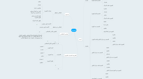 Mind Map: المرايا