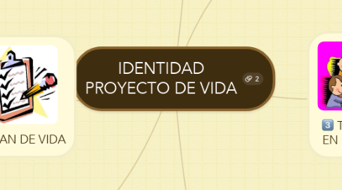 Mind Map: IDENTIDAD PROYECTO DE VIDA