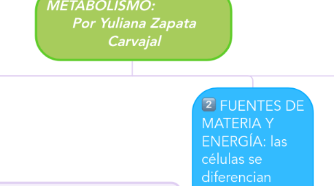 Mind Map: METABOLISMO: Por Yuliana Zapata Carvajal