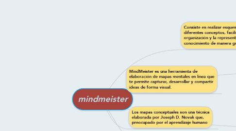 Mind Map: mindmeister