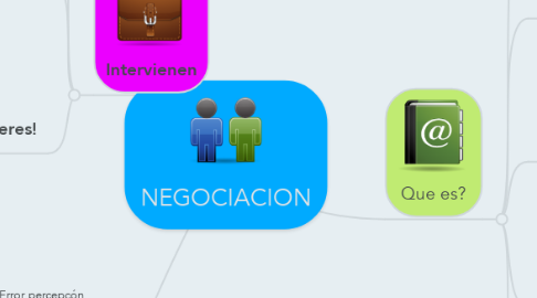 Mind Map: NEGOCIACION