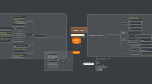 Mind Map: Investigación cuantitativa y cualitativa.