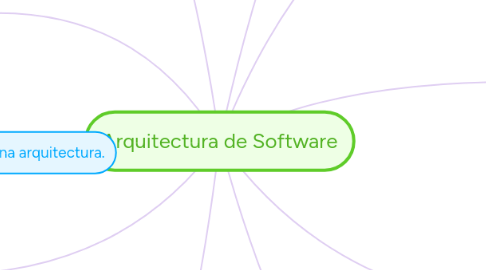 Mind Map: Arquitectura de Software