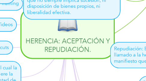 Mind Map: HERENCIA: ACEPTACIÓN Y REPUDIACIÓN.