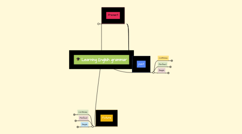 Mind Map: Learning English grammar