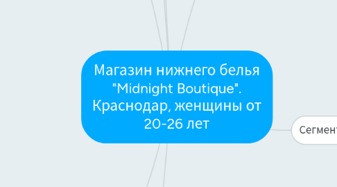 Mind Map: Магазин нижнего белья "Midnight Boutique". Краснодар, женщины от 20-26 лет