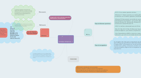 Mind Map: SISTEMAS OPERATIVOS.