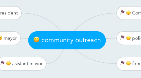 Mind Map: community outreach